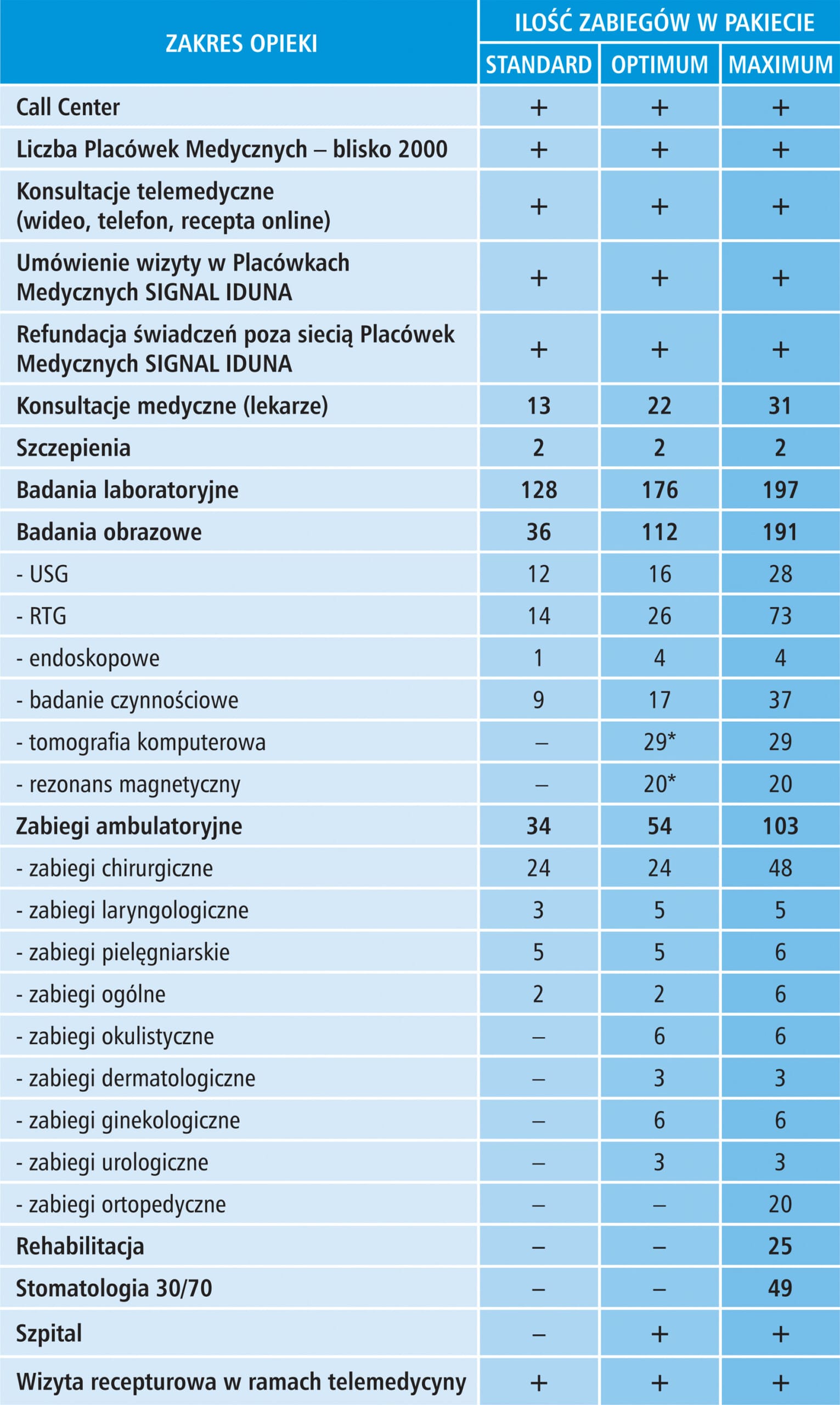 Wykaz świadczeń Pakiety medyczne Zdrowie Plus